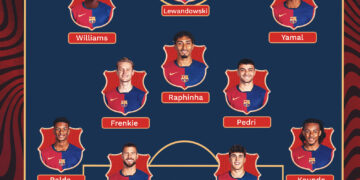 Barcelona 2025 starting XI and second XI under Hansi Flick in 4-2-1-3 formation featuring Nico Williams, Lewandowski, Yamal, Raphinha, Pedri, De Jong